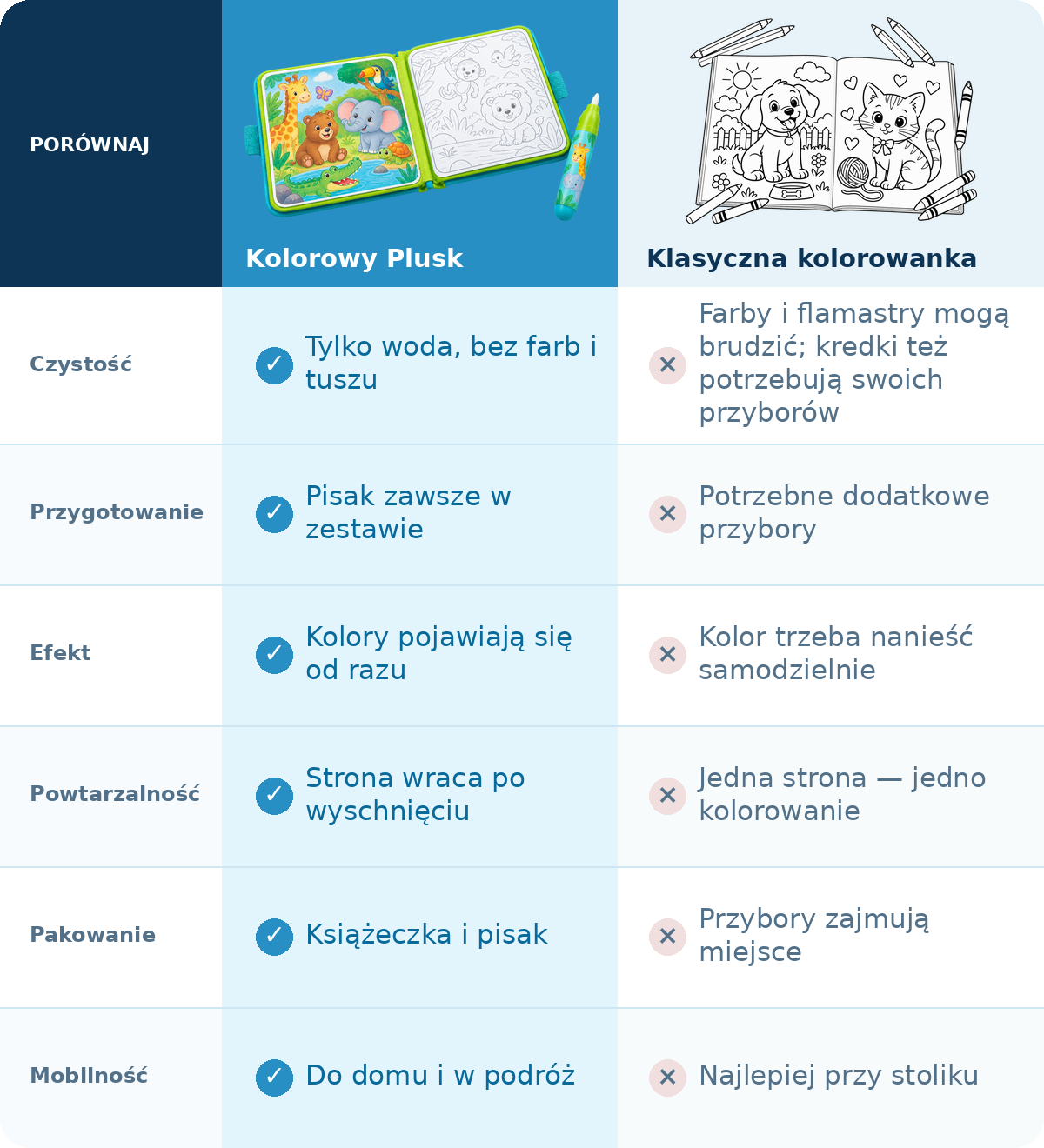 Kolorowy Plusk Porównanie: Kolorowy Plusk czy klasyczna kolorowanka